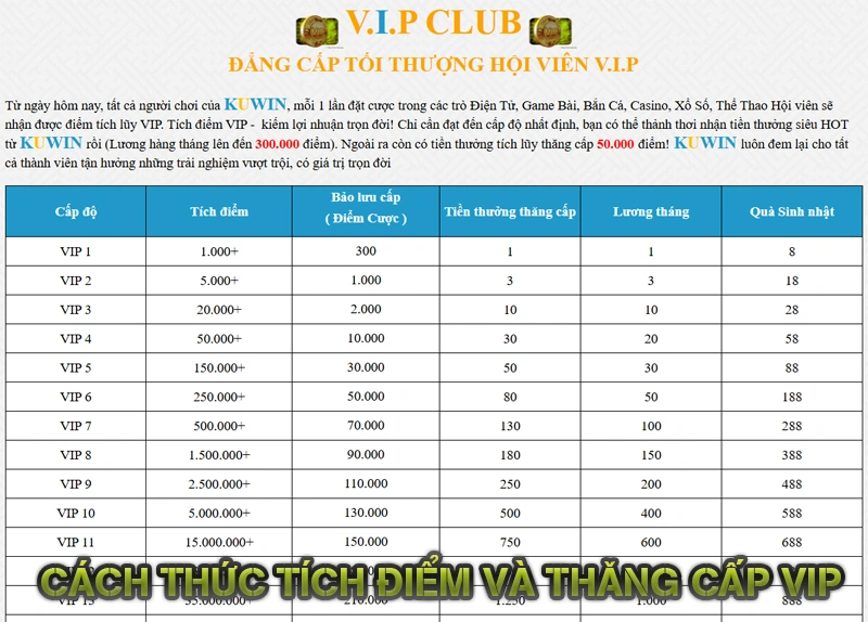 VIP KUWIN 7 Cách thức tích điểm và thăng cấp VIP